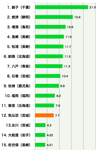 水揚数量のグラフ