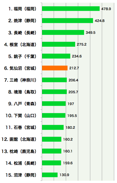 水揚金額のグラフ