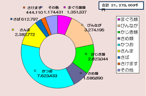 魚種別水揚金額のグラフ