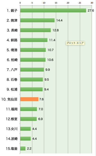 水揚数量のグラフ