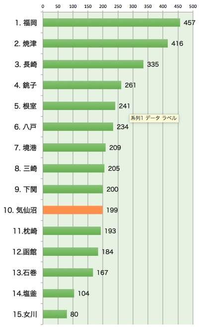 水揚金額のグラフ