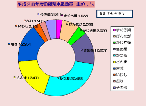 魚種別水揚数量のグラフ