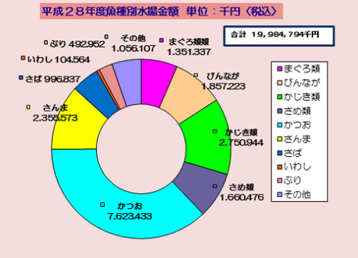 魚種別水揚金額のグラフ