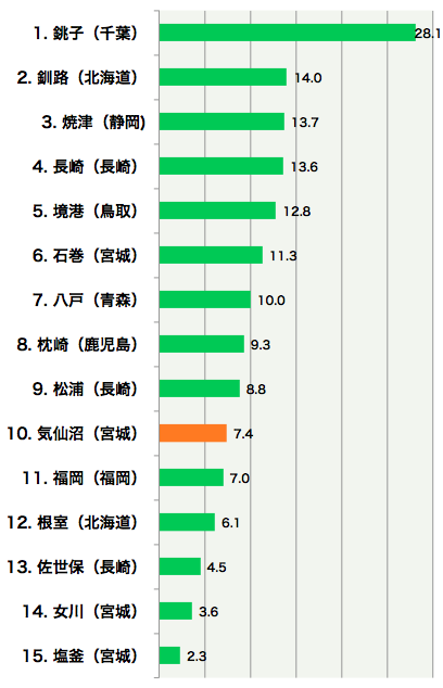 水揚数量のグラフ
