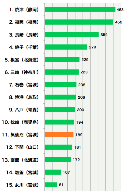 水揚金額のグラフ