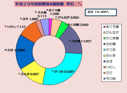 魚種別水揚数量のグラフ